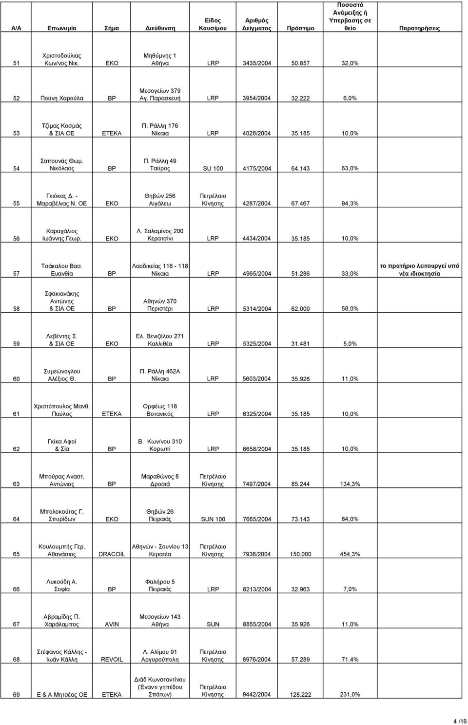 467 94,3% 56 Καραχάλιος Ιωάννης Γεωρ. Λ. Σαλαμίνος 200 Κερατσίνι LRP 4434/2004 35.185 10,0% 57 Τσάκαλου Βασ. Ευανθία Λαοδικείας 116-118 Νίκαια LRP 4965/2004 51.