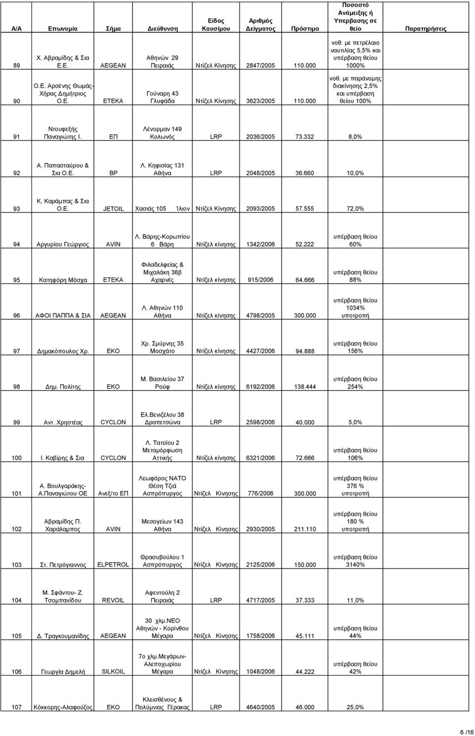 660 10,0% 93 Κ. Καράμπας & Σια Ο.Ε. Χασιάς 105 Ίλιον Ντίζελ Κίνησης 2093/2005 57.555 72,0% 94 Αργυρίου Γεώργιος Λ. Βάρης-Κορωπίου 6 Βάρη Ντίζελ κίνησης 1342/2006 52.