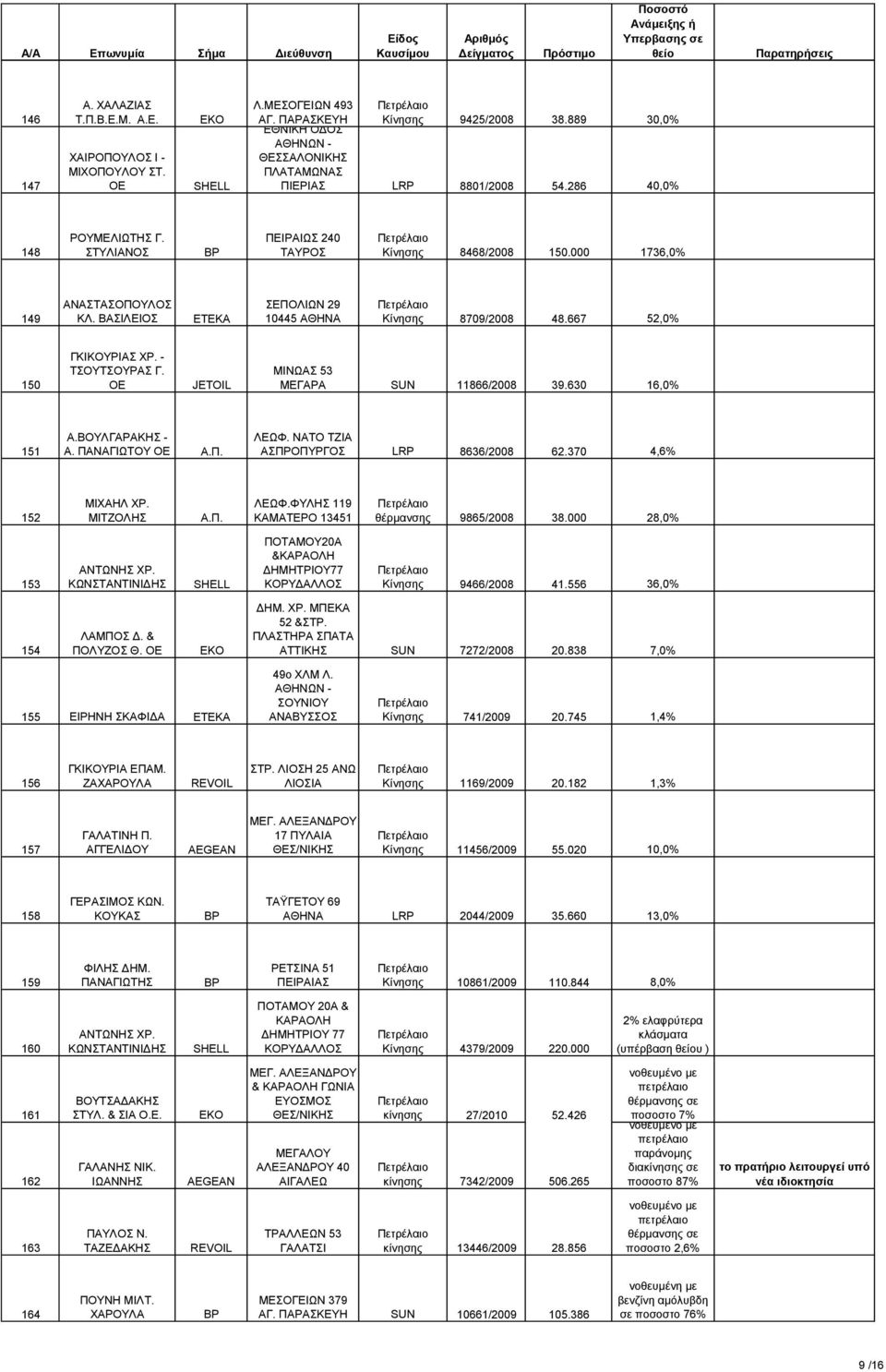 ΒΑΣΙΛΕΙΟΣ ETEKA ΣΕΠΟΛΙΩΝ 29 10445 ΑΘΗΝΑ Κίνησης 8709/2008 48.667 52,0% 150 ΓΚΙΚΟΥΡΙΑΣ ΧΡ. - ΤΣΟΥΤΣΟΥΡΑΣ Γ. ΟΕ ΜΙΝΩΑΣ 53 ΜΕΓΑΡΑ SUN 11866/2008 39.630 16,0% 151 Α.ΒΟΥΛΓΑΡΑΚΗΣ - Α. ΠΑΝΑΓΙΩΤΟΥ ΟΕ ΛΕΩΦ.