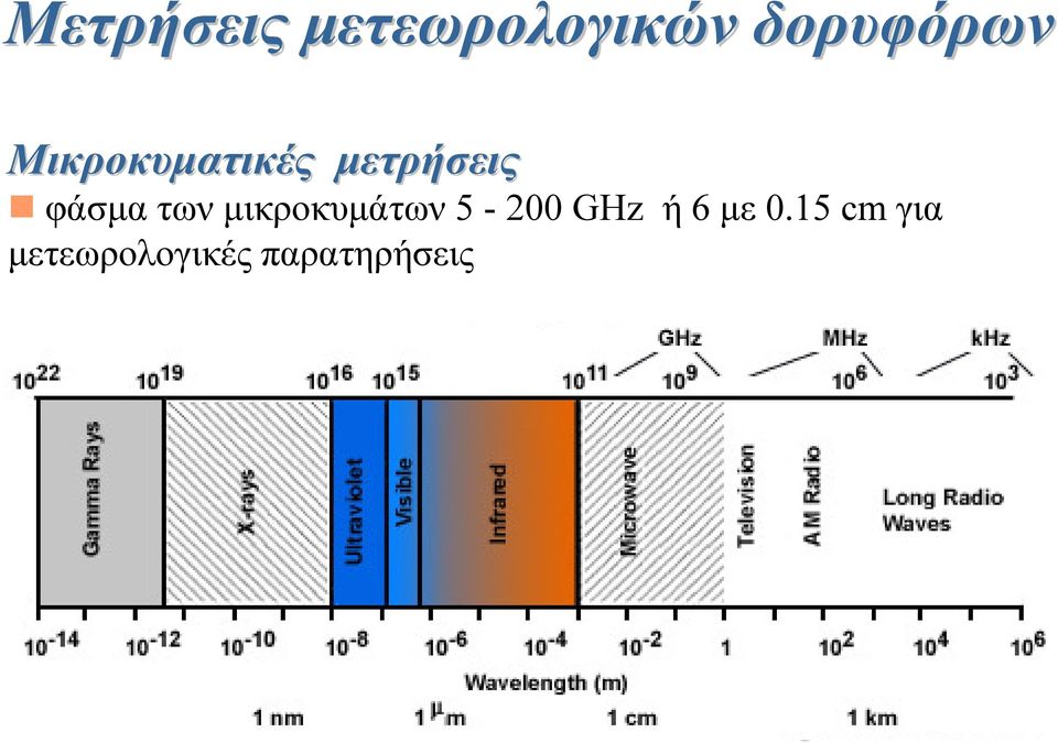 Μικροκυµατικές µετρήσεις φάσµα των