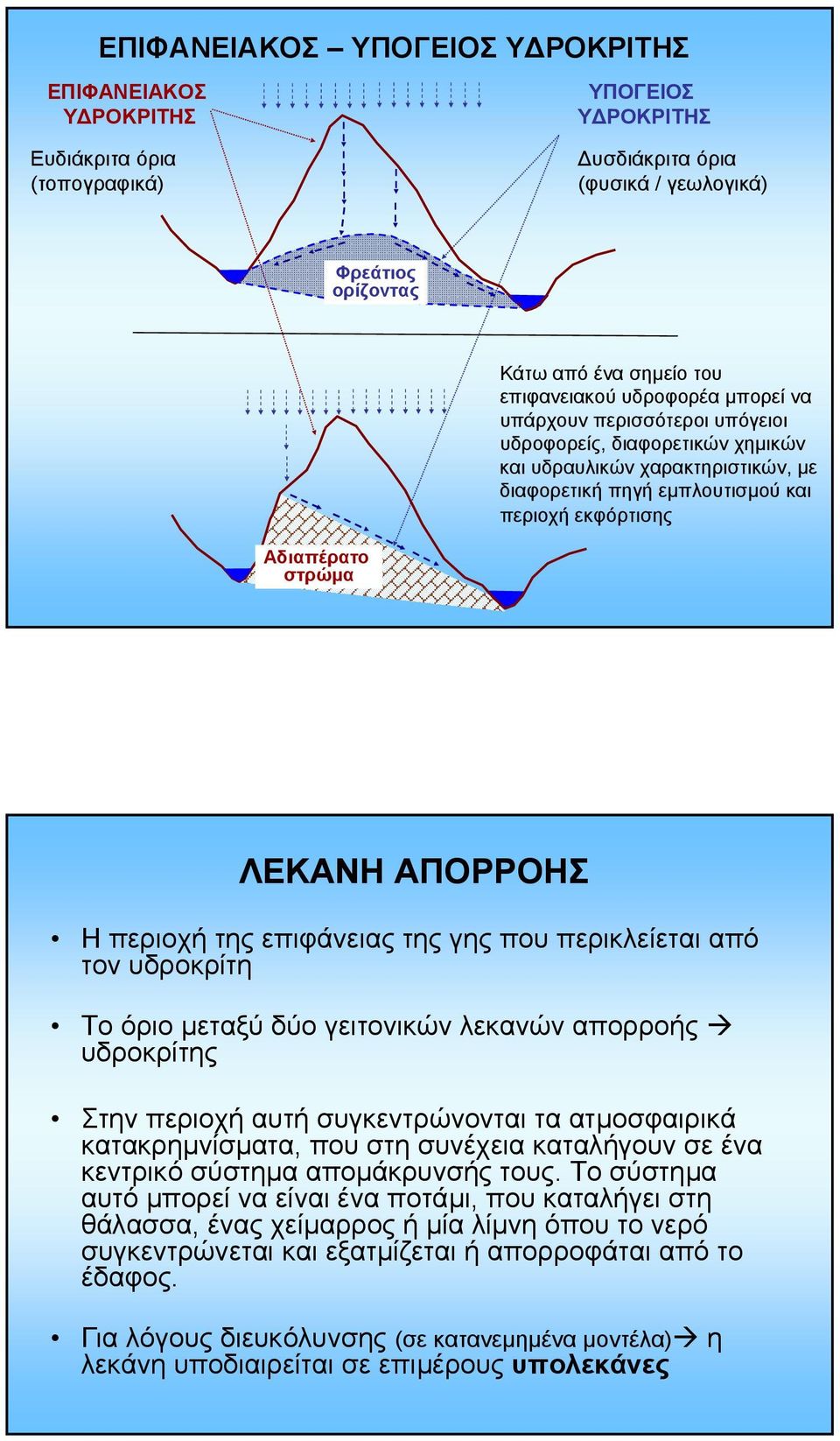 ΑΠΟΡΡΟΗΣ Η περιοχή της επιφάνειας της γης που περικλείεται από τον υδροκρίτη Το όριο µεταξύ δύο γειτονικών λεκανών απορροής υδροκρίτης Στην περιοχή αυτή συγκεντρώνονται τα ατµοσφαιρικά