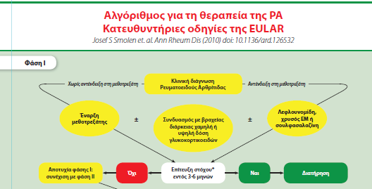 Οδηγία 4: Αντένδειξη ΜΤΧ Οδηγία 8: Biological agents are effective if synthetic DMARDs have failed and that they should be