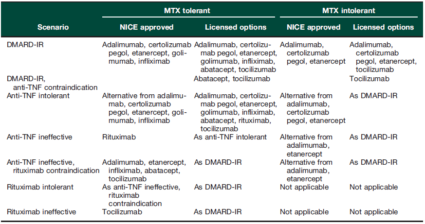 NICE guidance for RA treatment Kiely