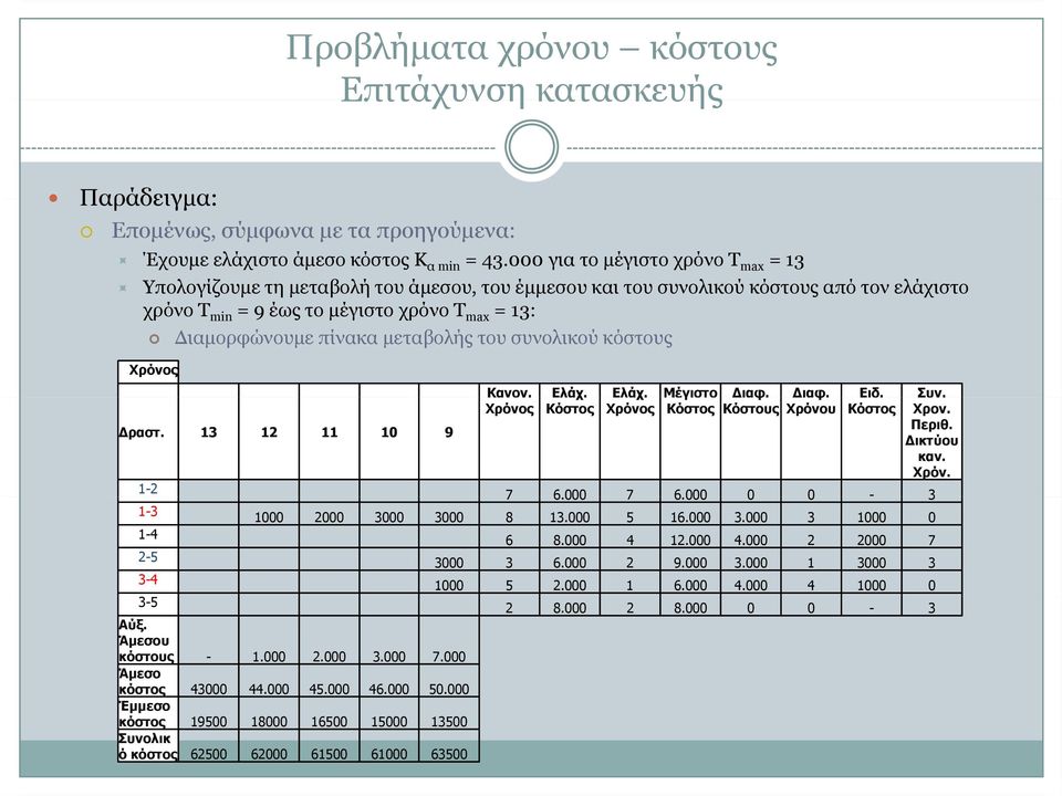 μεταβολής του συνολικού κόστους Χρόνος Κανον. Ελάχ. Ελάχ. Μέγιστο Διαφ. Διαφ. Ειδ. Συν. Χρόνος Κόστος Χρόνος Κόστος Κόστους Χρόνου Κόστος Χρον. Δραστ. 13 12 11 10 9 Περιθ. Δικτύου καν. Χρόν. 1-2 7 6.