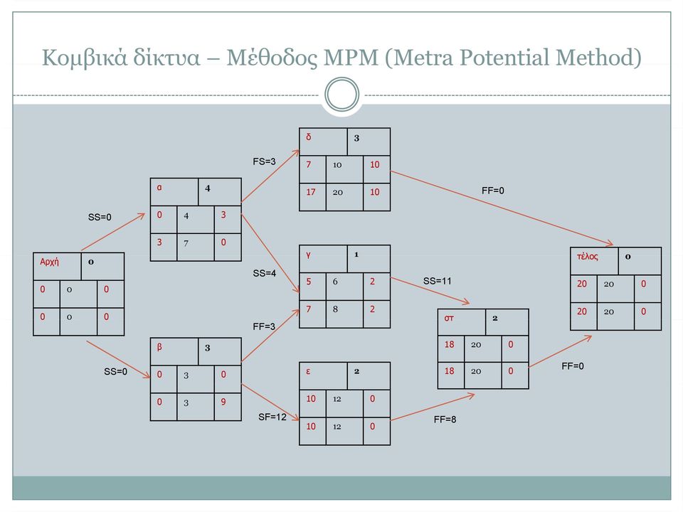 τέλος 0 5 6 2 SS=11 20 20 0 0 0 0 FF=3 7 8 2 στ 2 20 20 0 β 3