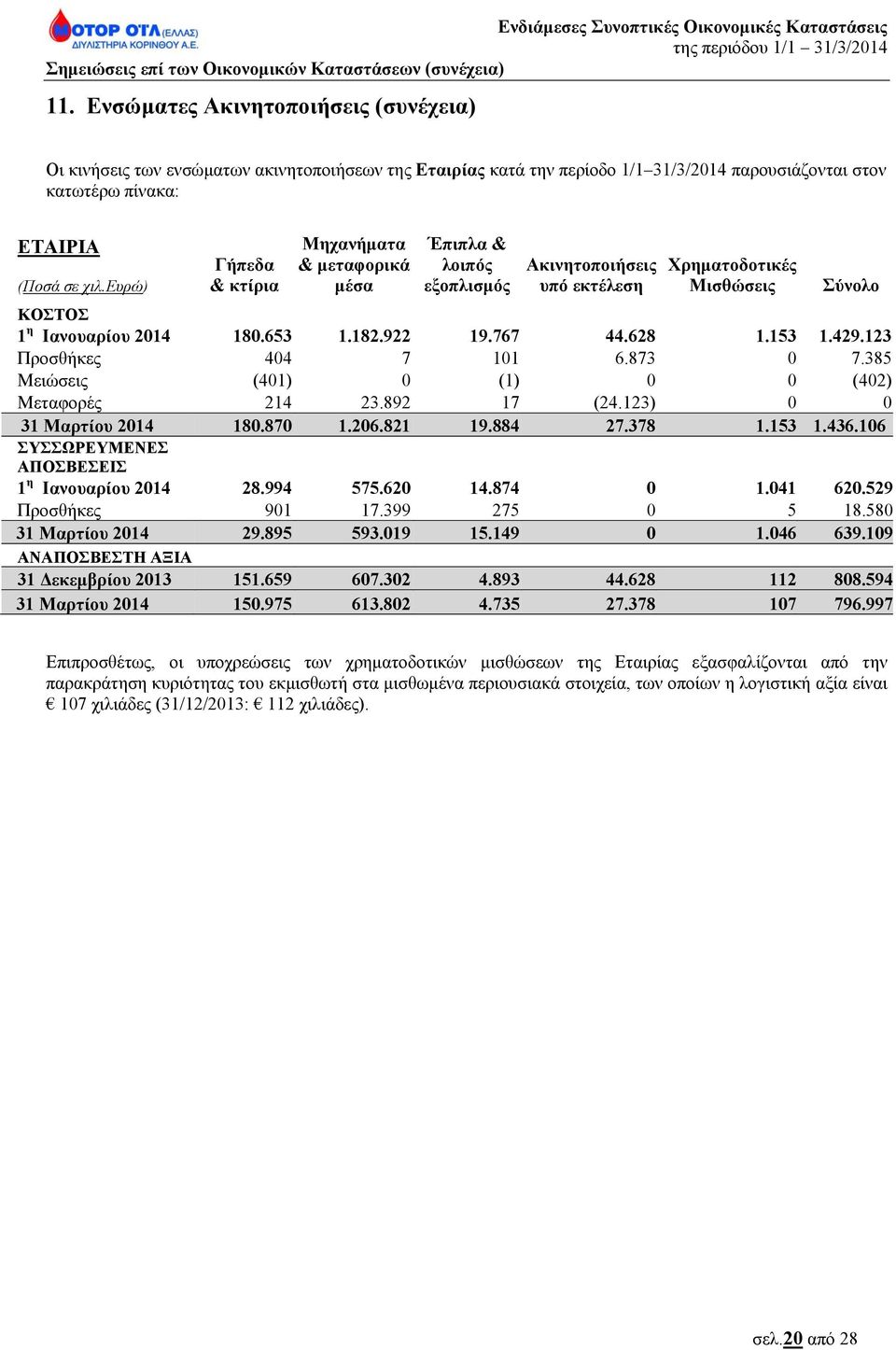 153 1.429.123 Προσθήκες 404 7 101 6.873 0 7.385 Μειώσεις (401) 0 (1) 0 0 (402) Μεταφορές 214 23.892 17 (24.123) 0 0 31 Μαρτίου 2014 180.870 1.206.821 19.884 27.378 1.153 1.436.