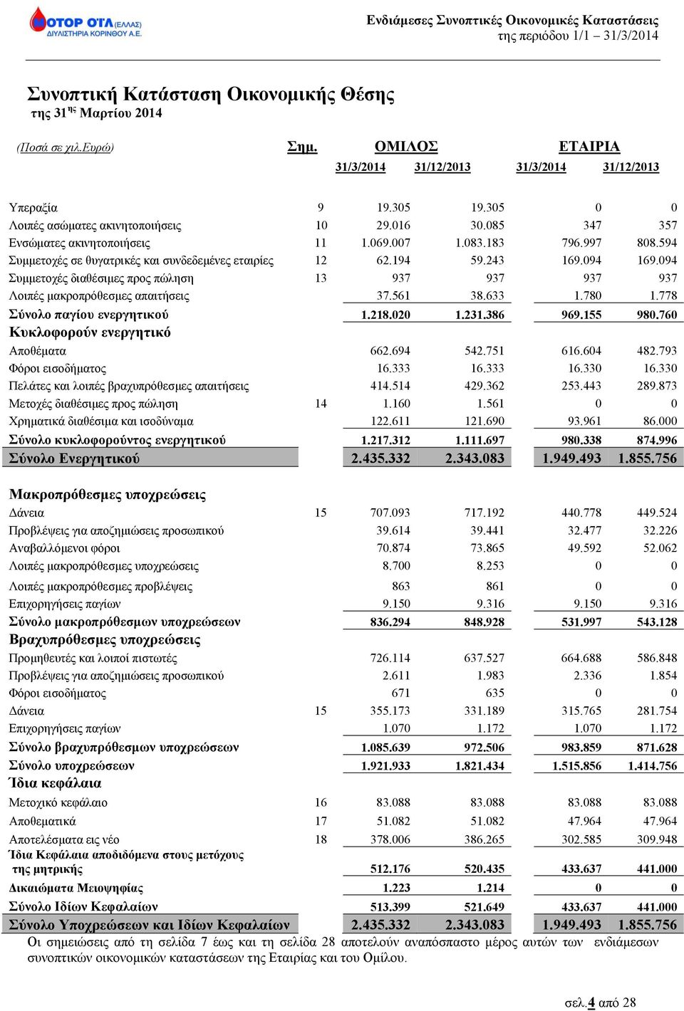 243 169.094 169.094 Συμμετοχές διαθέσιμες προς πώληση 13 937 937 937 937 Λοιπές μακροπρόθεσμες απαιτήσεις 37.561 38.633 1.780 1.778 Σύνολο παγίου ενεργητικού 1.218.020 1.231.386 969.155 980.