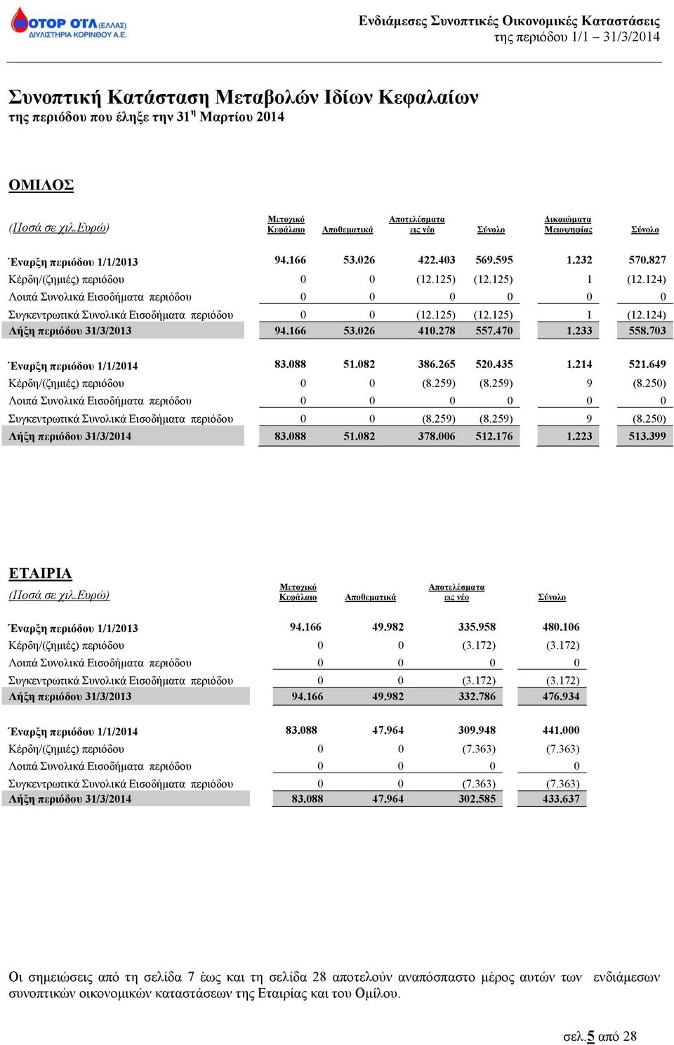 125) (12.125) 1 (12.124) Λοιπά Συνολικά Εισοδήματα περιόδου 0 0 0 0 0 0 Συγκεντρωτικά Συνολικά Εισοδήματα περιόδου 0 0 (12.125) (12.125) 1 (12.124) Λήξη περιόδου 31/3/2013 94.166 53.026 410.278 557.