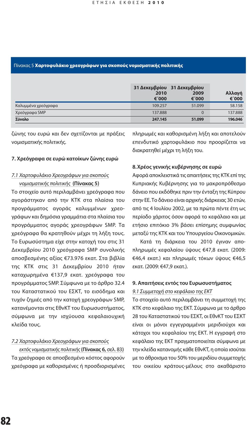 1 Χαρτοφυλάκιο Χρεογράφων για σκοπούς νομισματικής πολιτικής (Πίνακας 5) Το στοιχείο αυτό περιλαμβάνει χρεόγραφα που αγοράστηκαν από την ΚΤΚ στα πλαίσια του προγράμματος αγοράς καλυμμένων χρεο -