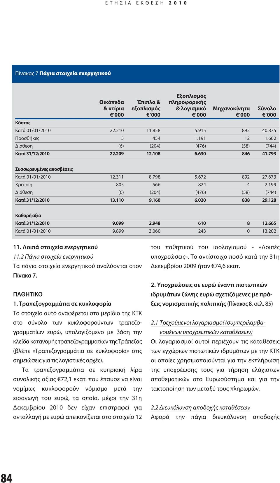311 8.798 5.672 892 27.673 Χρέωση 805 566 824 4 2.199 Διάθεση (6) (204) (476) (58) (744) Κατά 31/12/2010 13.110 9.160 6.020 838 29.128 Καθαρή αξία Κατά 31/12/2010 9.099 2.948 610 8 12.