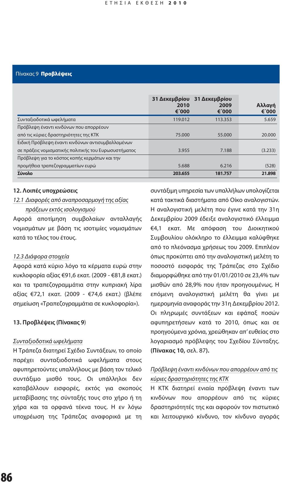 000 Ειδική Πρόβλεψη έναντι κινδύνων αντισυμβαλλομένων σε πράξεις νομισματικής πολιτικής του Ευρωσυστήματος 3.955 7.188 (3.