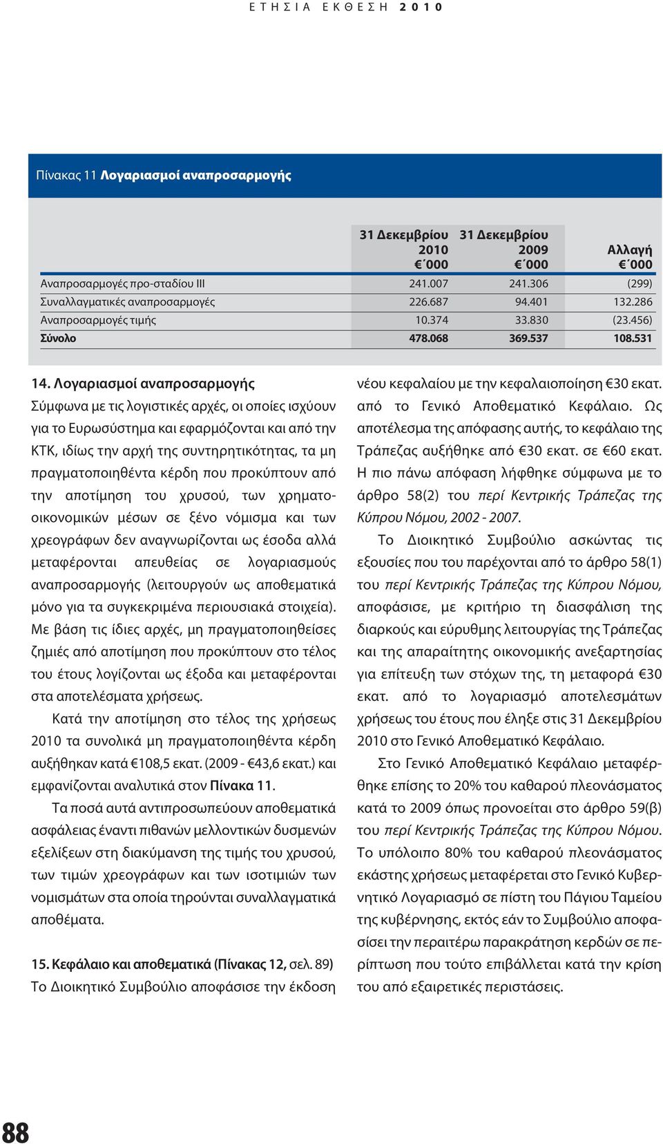 Λογαριασμοί αναπροσαρμογής Σύμφωνα με τις λογιστικές αρχές, οι οποίες ισχύουν για το Ευρωσύστημα και εφαρμόζονται και από την ΚΤΚ, ιδίως την αρχή της συντηρητικότητας, τα μη πραγματοποιηθέντα κέρδη