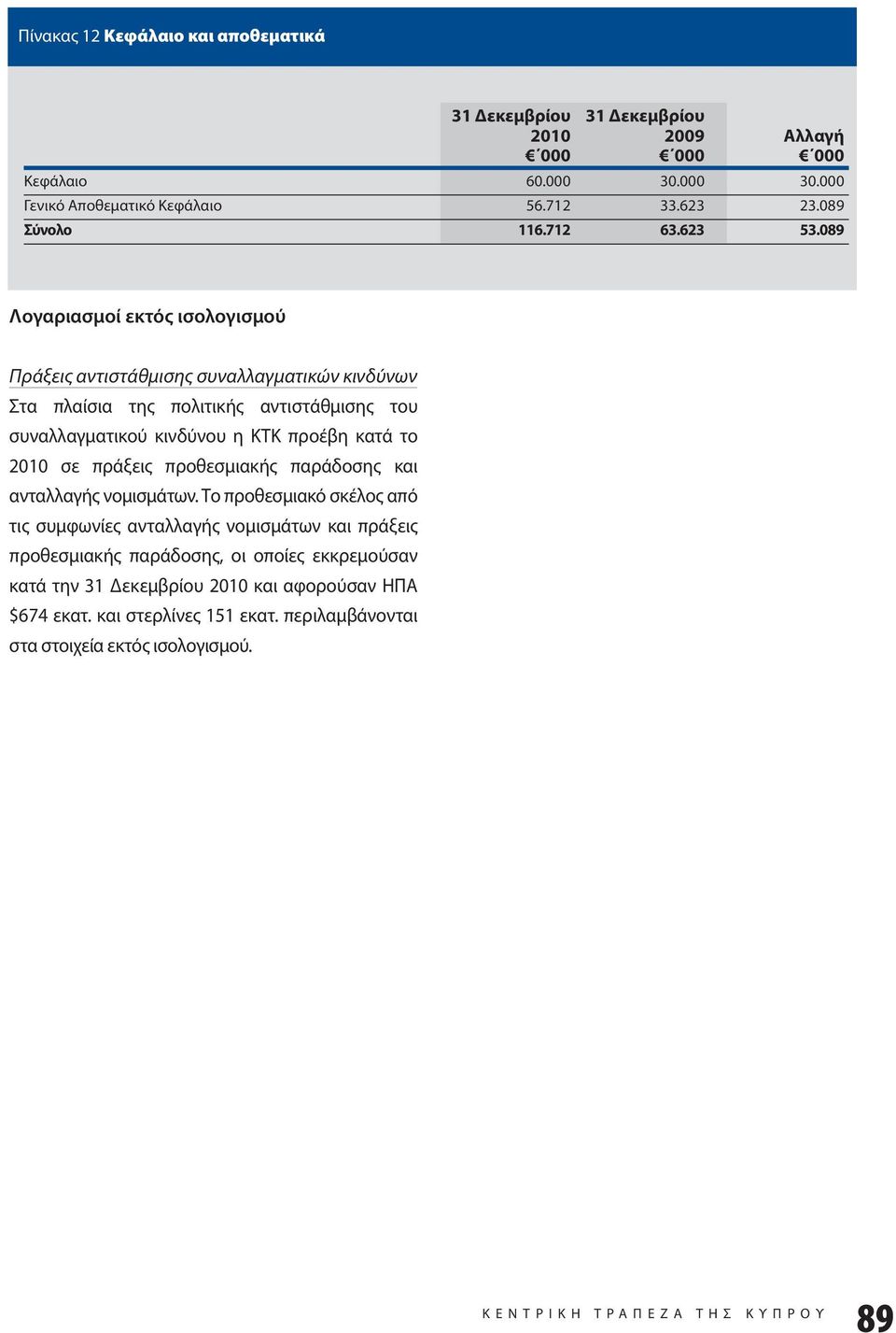 σε πράξεις προθεσμιακής παράδοσης και ανταλλαγής νομισμάτων.