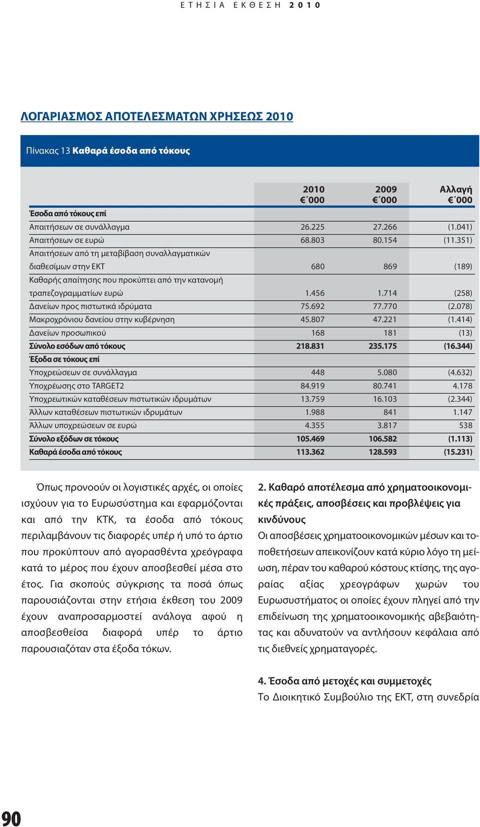 714 (258) Δανείων προς πιστωτικά ιδρύματα 75.692 77.770 (2.078) Μακροχρόνιου δανείου στην κυβέρνηση 45.807 47.221 (1.414) Δανείων προσωπικού 168 181 (13) Σύνολο εσόδων από τόκους 218.831 235.175 (16.