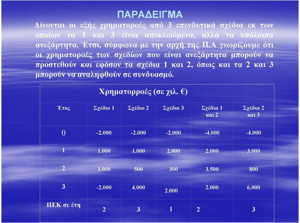 Α γνωρίζουµε ότι οι χρηµατοροές των σχεδίων που είναι ανεξάρτητα µπορούν να προστεθούν και εφόσον τα σχέδια 1 και 2, όπως και τα 2 και 3