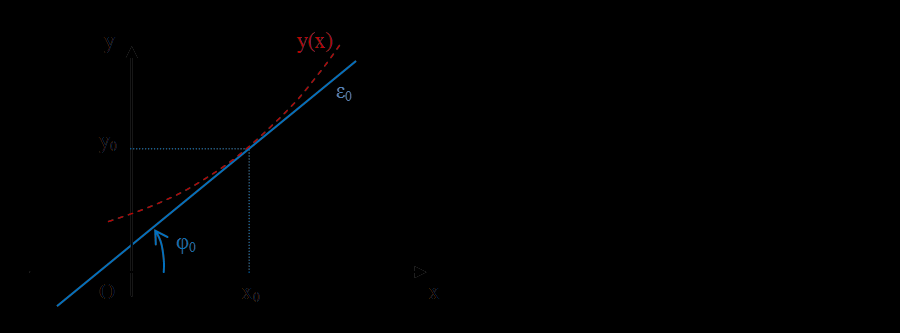y = f(x 0,y 0 ) = λ 0 = σταθ. Σχήμα 9.3 Υπολογισμός της κλίσης της άγνωστης συνάρτησης y(x), από τη σχέση λ 0 = tan(φ 0 ). Το συμπέρασμα που βγαίνει, από την τελευταία ισότητα, είναι πως «η δ.ε. 9..1 μας επιτρέπει να γνωρίζουμε την τιμή της παραγώγου της άγνωστης συνάρτησης (της y(x)), σε οποιοδήποτε σημείο του επιπέδου».