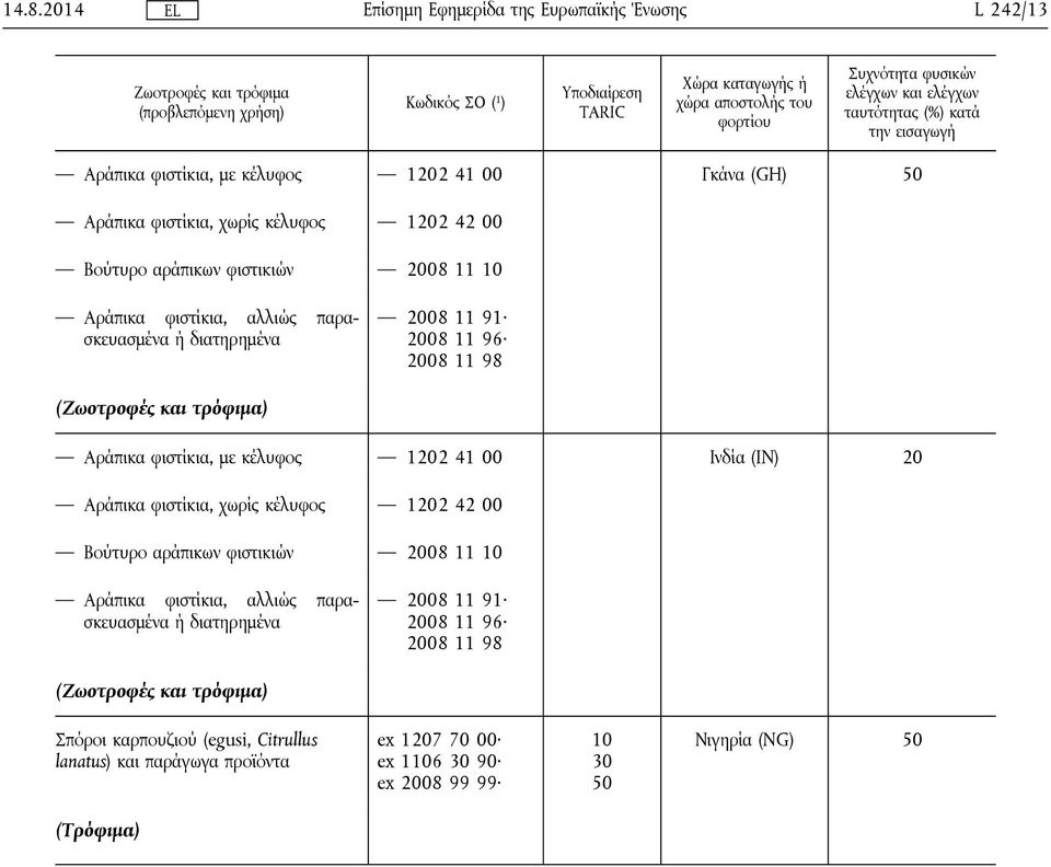 διατηρημένα 2008 11 91 2008 11 96 2008 11 98 (Ζωοτροφές και τρόφιμα) Αράπικα φιστίκια, με κέλυφος 1202 41 00 Ινδία (IN) 20 Αράπικα φιστίκια, χωρίς κέλυφος 1202 42 00 Βούτυρο αράπικων φιστικιών 2008