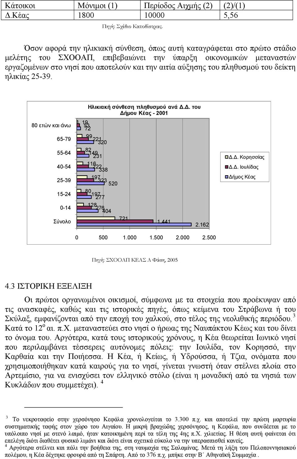 του πληθυσμού του δείκτη ηλικίας 25-39. 80 ετών και άνω 65-79 55-64 40-54 25-39 15-24 0-14 Σύνολο Ηλικιακή σύνθεση πληθυσμού ανά Δ.