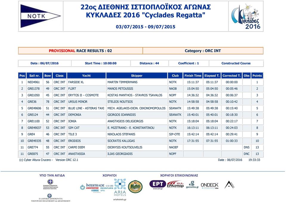 II COSMOTE KOSTAS MANTHOS - STAVROS TSAVALOS NOPF 14:36:32 04:36:32 00:06:37 3 4 GRE36 78 ORC INT URSUS MINOR STELIOS NOUTSOS NOTK 14:58:58 04:58:58 00:10:42 4 5 GRE49606 51 ORC INT BLUE LINE -