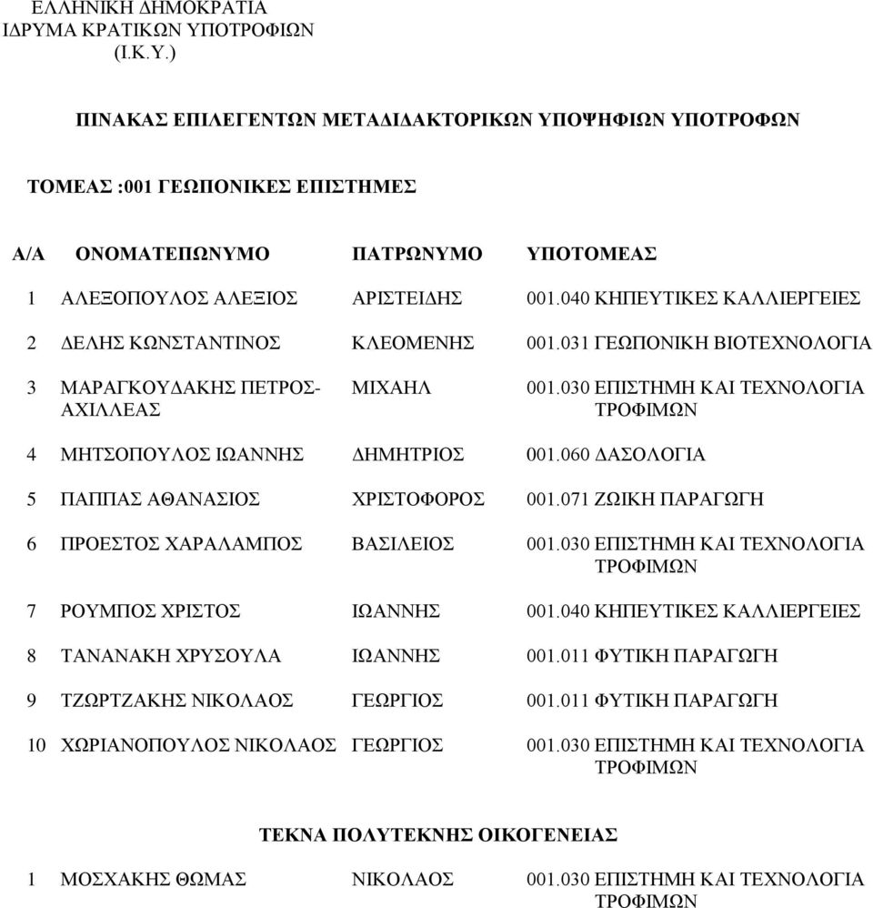 030 ΕΠΙΣΤΗΜΗ ΚΑΙ ΤΕΧΝΟΛΟΓΙΑ ΑΧΙΛΛΕΑΣ ΤΡΟΦΙΜΩΝ 4 ΜΗΤΣΟΠΟΥΛΟΣ ΙΩΑΝΝΗΣ ΔΗΜΗΤΡΙΟΣ 001.060 ΔΑΣΟΛΟΓΙΑ 5 ΠΑΠΠΑΣ ΑΘΑΝΑΣΙΟΣ ΧΡΙΣΤΟΦΟΡΟΣ 001.071 ΖΩΙΚΗ ΠΑΡΑΓΩΓΗ 6 ΠΡΟΕΣΤΟΣ ΧΑΡΑΛΑΜΠΟΣ ΒΑΣΙΛΕΙΟΣ 001.