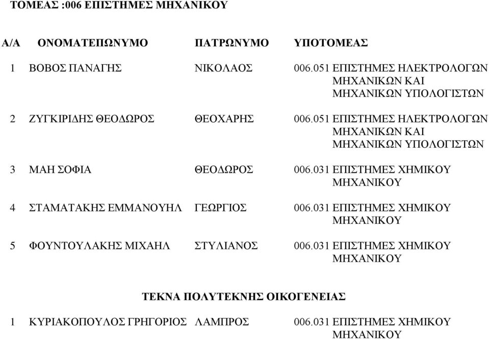 051 ΕΠΙΣΤΗΜΕΣ ΗΛΕΚΤΡΟΛΟΓΩΝ ΜΗΧΑΝΙΚΩΝ ΚΑΙ ΜΗΧΑΝΙΚΩΝ ΥΠΟΛΟΓΙΣΤΩΝ 3 ΜΑΗ ΣΟΦΙΑ ΘΕΟΔΩΡΟΣ 006.