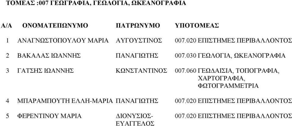 030 ΓΕΩΛΟΓΙΑ, ΩΚΕΑΝΟΓΡΑΦΙΑ 3 ΓΑΤΣΗΣ ΙΩΑΝΝΗΣ ΚΩΝΣΤΑΝΤΙΝΟΣ 007.