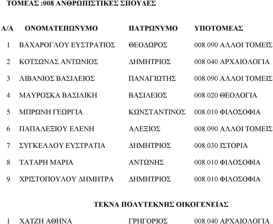 020 ΘΕΟΛΟΓΙΑ 5 ΜΠΡΩΝΗ ΓΕΩΡΓΙΑ ΚΩΝΣΤΑΝΤΙΝΟΣ 008.010 ΦΙΛΟΣΟΦΙΑ 6 ΠΑΠΑΛΕΞΙΟΥ ΕΛΕΝΗ ΑΛΕΞΙΟΣ 008.