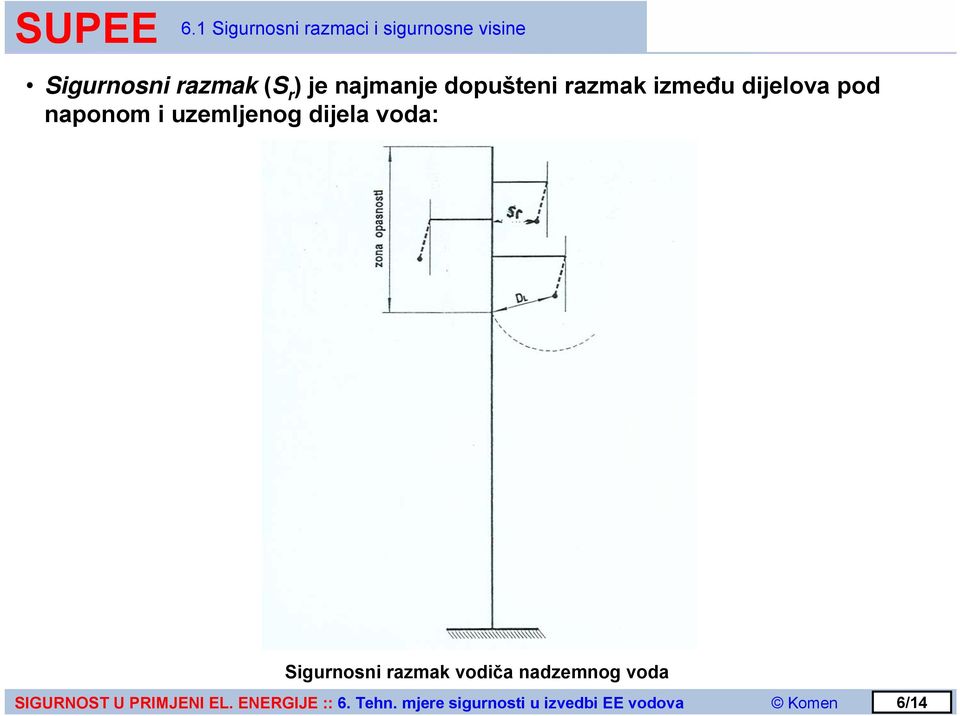 razmak između dijelova pod naponom i uzemljenog