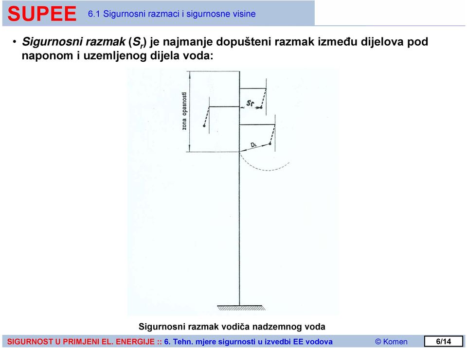 razmak između dijelova pod naponom i uzemljenog