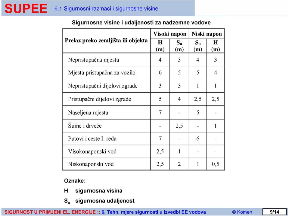 Nepristupačni dijelovi zgrade 3 3 1 1 Pristupačni dijelovi zgrade 5 4 2,5 2,5 Naseljena mjesta 7-5 - Šume i drveće - 2,5-1 Putovi