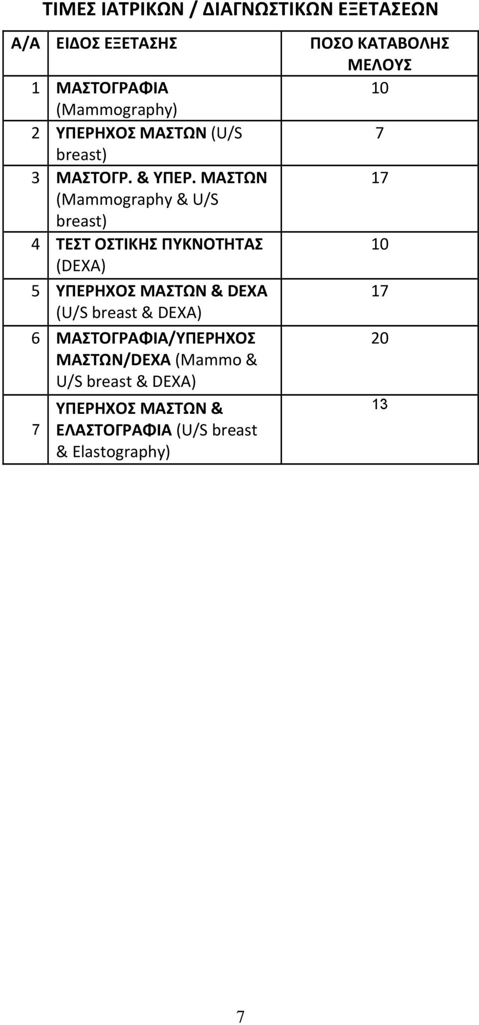 ΜΑΣΤΩΝ (Mammography & U/S breast) 4 ΤΕΣΤ ΟΣΤΙΚΗΣ ΠΥΚΝΟΤΗΤΑΣ (DEXA) 5 ΥΠΕΡΗΧΟΣ ΜΑΣΤΩΝ & DEXA (U/S breast