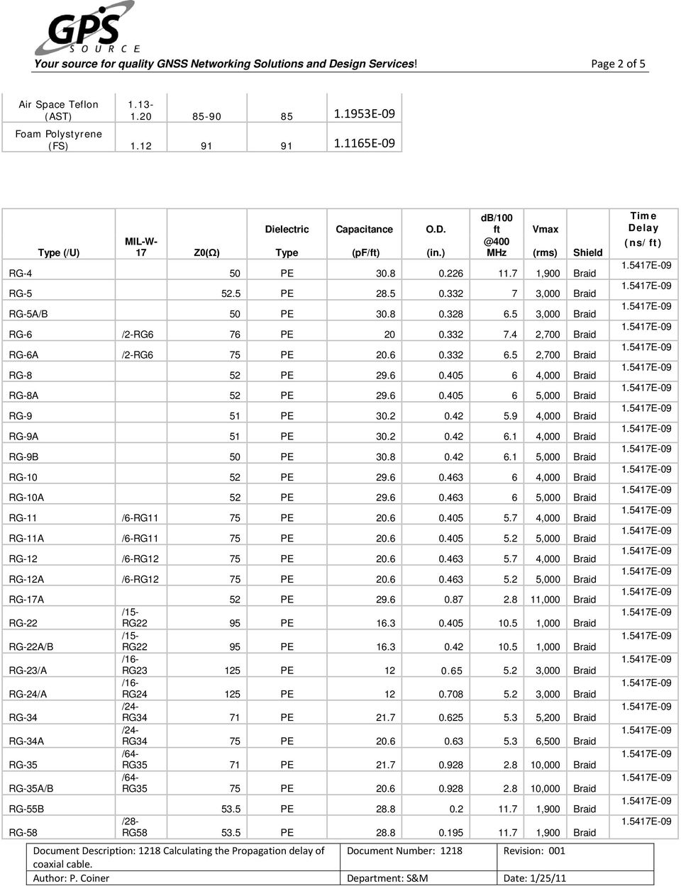 5 3,000 Braid RG-6 /2-RG6 76 PE 20 0.332 7.4 2,700 Braid RG-6A /2-RG6 75 PE 20.6 0.332 6.5 2,700 Braid RG-8 52 PE 29.6 0.405 6 4,000 Braid RG-8A 52 PE 29.6 0.405 6 5,000 Braid RG-9 51 PE 30.2 0.42 5.