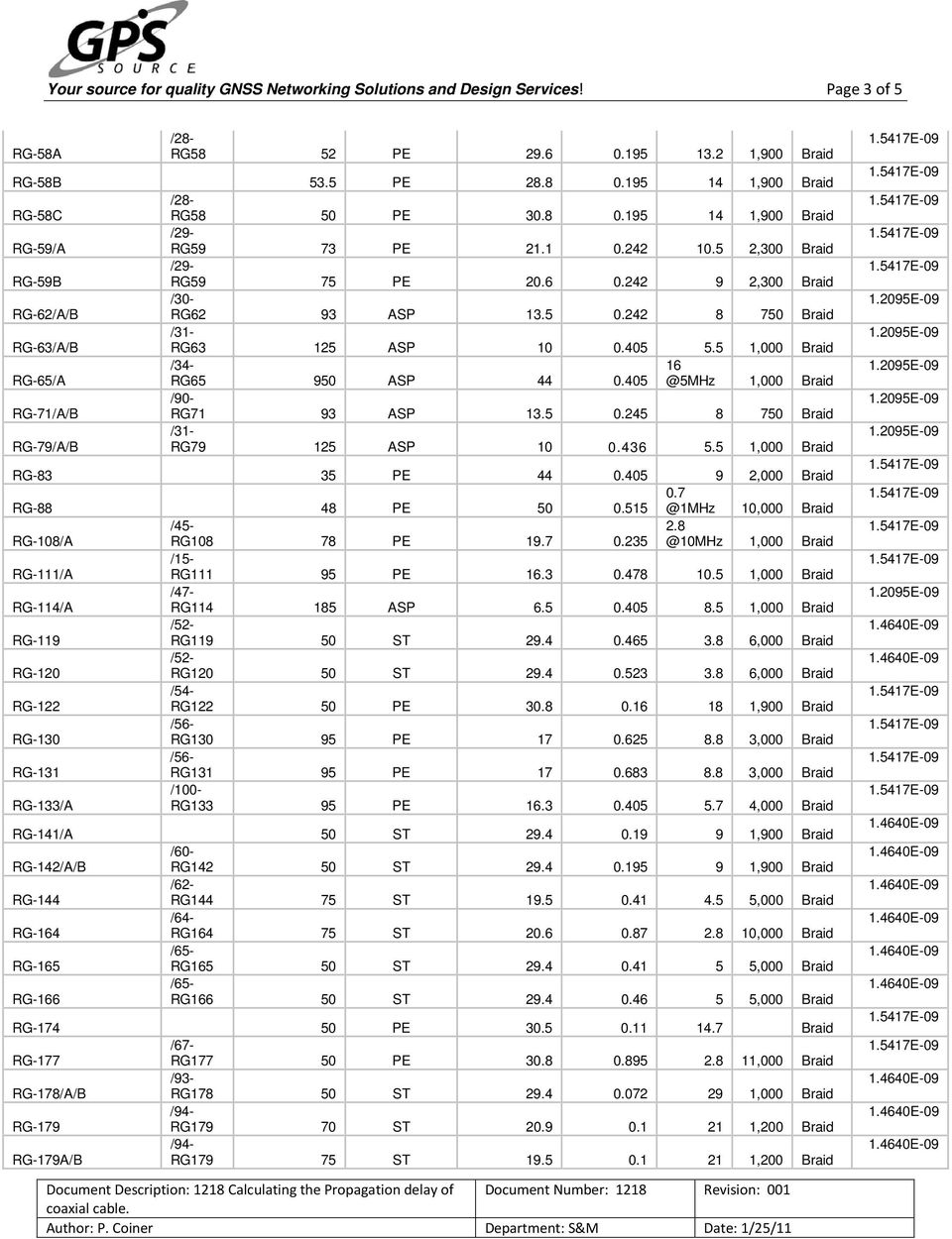 5 1,000 Braid /34-16 RG-65/A RG65 950 ASP 44 0.405 @5MHz 1,000 Braid /90- RG-71/A/B RG71 93 ASP 13.5 0.245 8 750 Braid /31- RG-79/A/B RG79 125 ASP 10 0.436 5.5 1,000 Braid RG-83 35 PE 44 0.