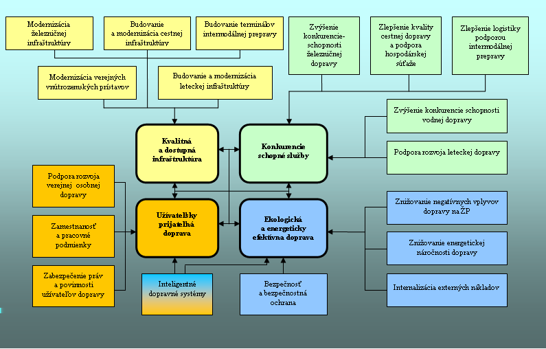 4. VÍZIA, PRIORITY A CIELE STRATÉGIE Víziou stratégie je do roku 2020 zabezpečiť: kvalitnú, dostupnú a integrovanú dopravnú infraštruktúru, ktorá podporí sociálnu inklúziu prepojením menej