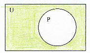 podskupove krugovima. sl. 9. sl. 9.9. Svojstva presjeka, unije i diferencije (komplementa). Komutativnost A B = B A AU B = BU A.