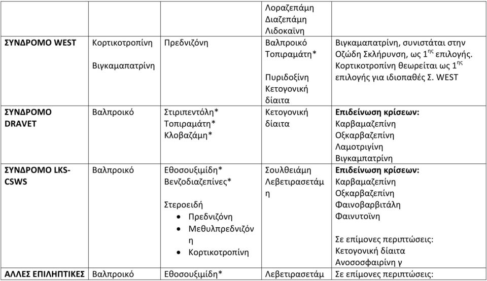 συνιστάται στν Οζώδ Σκλήρυνσ, ως 1 ς επιλογής. Κορτικοτροπίν θεωρείται ως 1 ς επιλογής για ιδιοπαθές Σ.