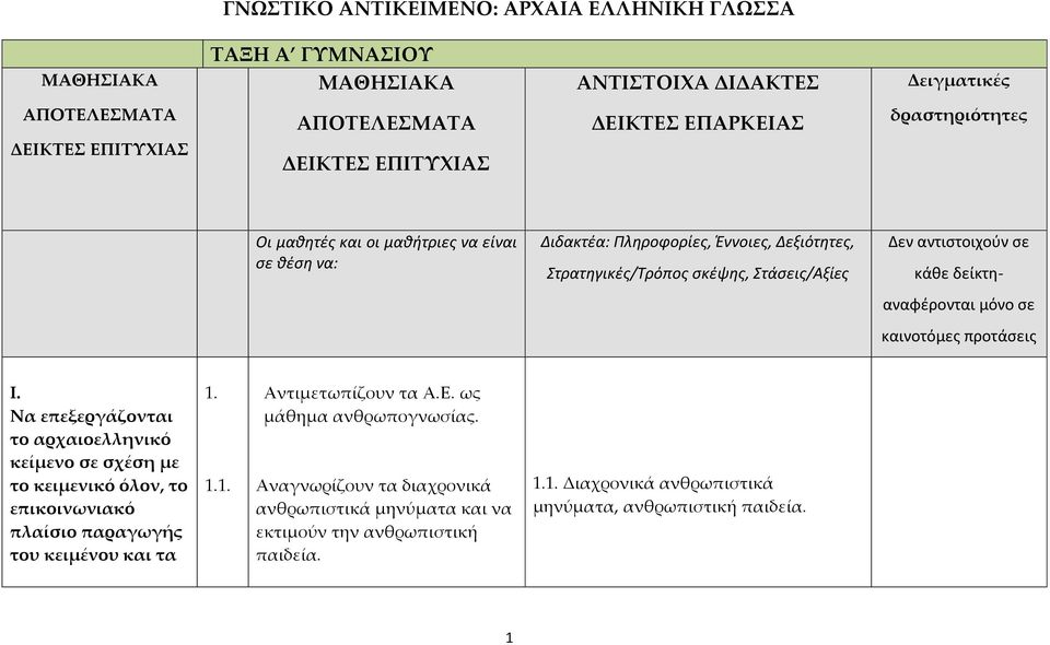 δείκτη- αναφέρονται μόνο σε καινοτόμες προτάσεις Ι. Να επεξεργάζονται το αρχαιοελληνικό κείμενο σε σχέση με το κειμενικό όλον, το επικοινωνιακό πλαίσιο παραγωγής του κειμένου και τα 1.