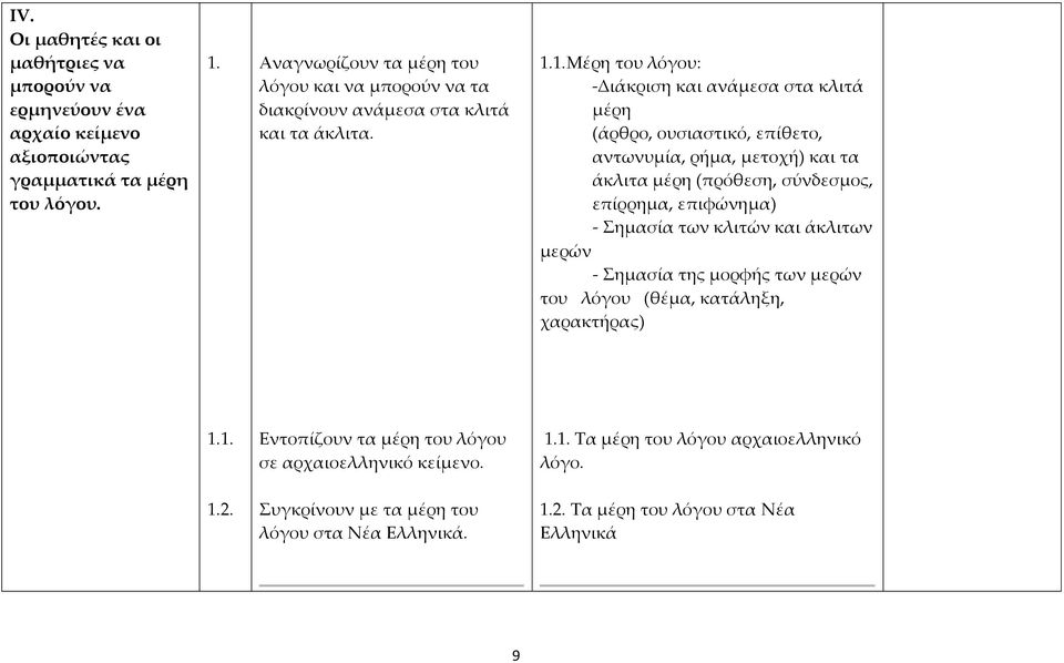 1.Μέρη του λόγου: -Διάκριση και ανάμεσα στα κλιτά μέρη (άρθρο, ουσιαστικό, επίθετο, αντωνυμία, ρήμα, μετοχή) και τα άκλιτα μέρη (πρόθεση, σύνδεσμος, επίρρημα, επιφώνημα) -