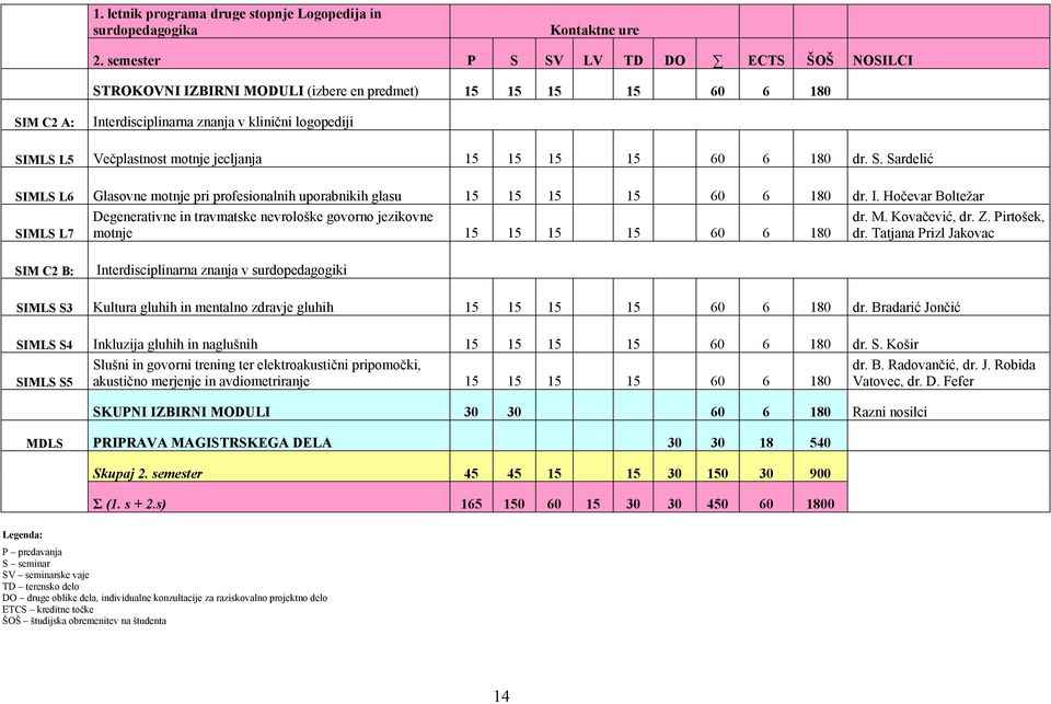 jecljanja 15 15 15 15 60 6 180 dr. S. Sardelić SIMLS L6 Glasovne motnje pri profesionalnih uporabnikih glasu 15 15 15 15 60 6 180 dr. I.