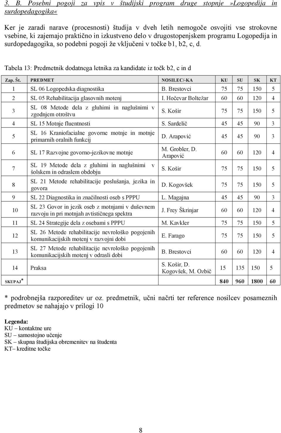 Tabela 13: Predmetnik dodatnega letnika za kandidate iz točk b2, c in d Zap. Št. PREDMET NOSILEC/-KA KU SU SK KT 1 SL 06 Logopedska diagnostika B.