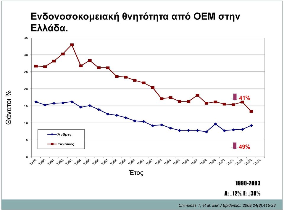 30 25 Θάνατοι % 20 15 10 41% 5 Άνδρες Γυναίκες