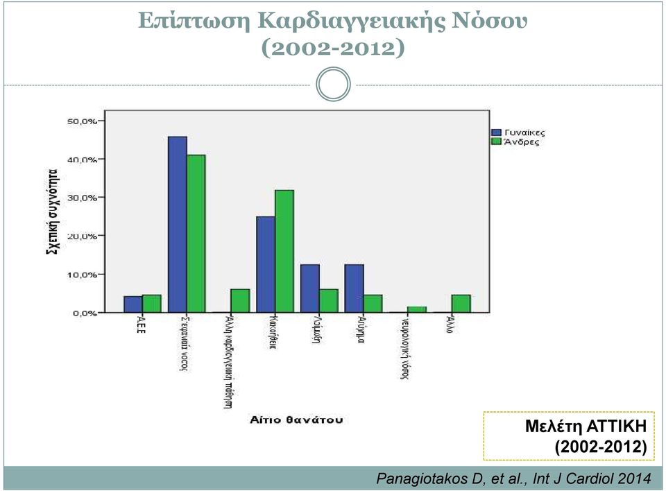 ΑΤΤΙΚΗ (2002-2012)