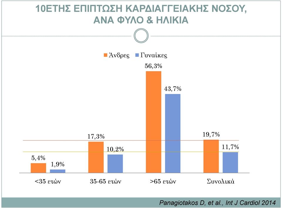 5,4% 1,9% 10,2% 11,7% <35 ετών 35-65 ετών >65