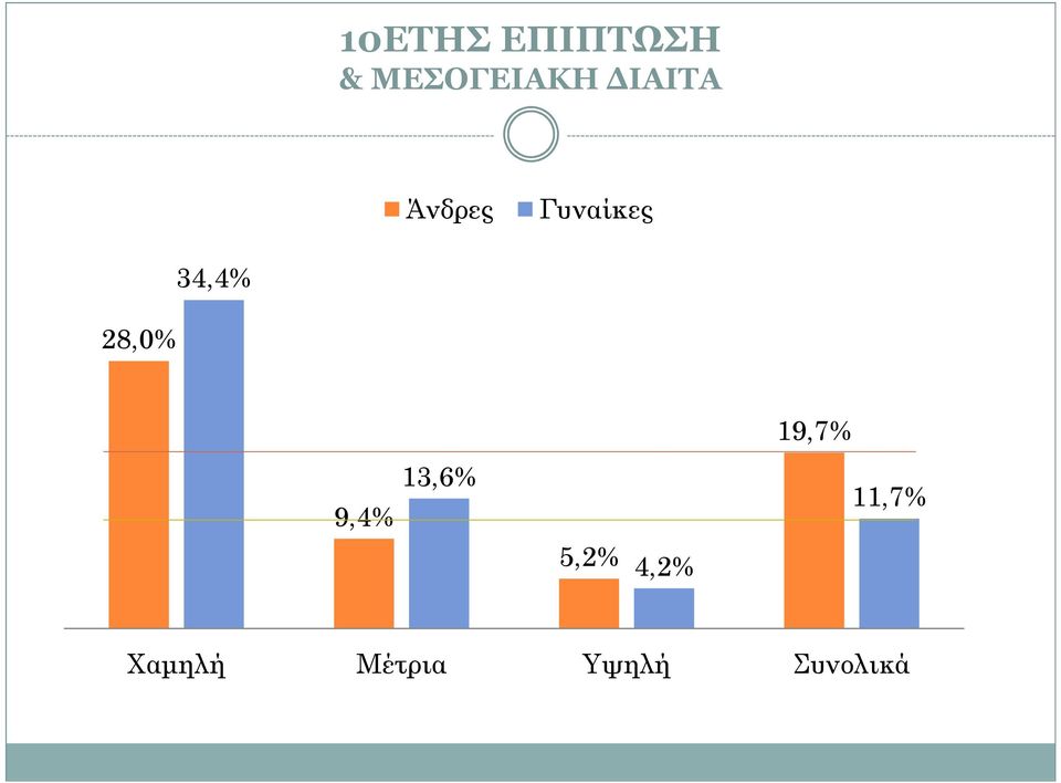 34,4% 19,7% 9,4% 13,6% 5,2%