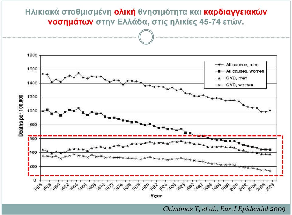 νοσημάτων στην Ελλάδα, στις ηλικίες