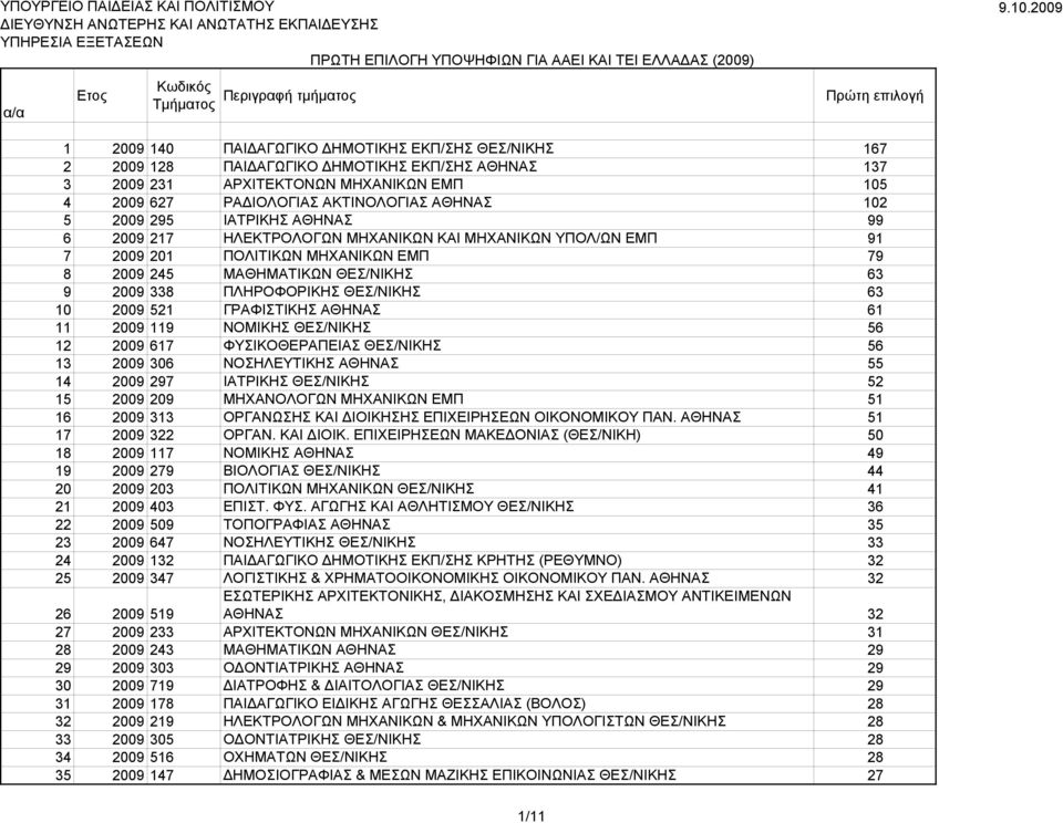 63 10 2009 521 ΓΡΑΦΙΣΤΙΚΗΣ ΑΘΗΝΑΣ 61 11 2009 119 ΝΟΜΙΚΗΣ ΘΕΣ/ΝΙΚΗΣ 56 12 2009 617 ΦΥΣΙΚΟΘΕΡΑΠΕΙΑΣ ΘΕΣ/ΝΙΚΗΣ 56 13 2009 306 ΝΟΣΗΛΕΥΤΙΚΗΣ ΑΘΗΝΑΣ 55 14 2009 297 ΙΑΤΡΙΚΗΣ ΘΕΣ/ΝΙΚΗΣ 52 15 2009 209