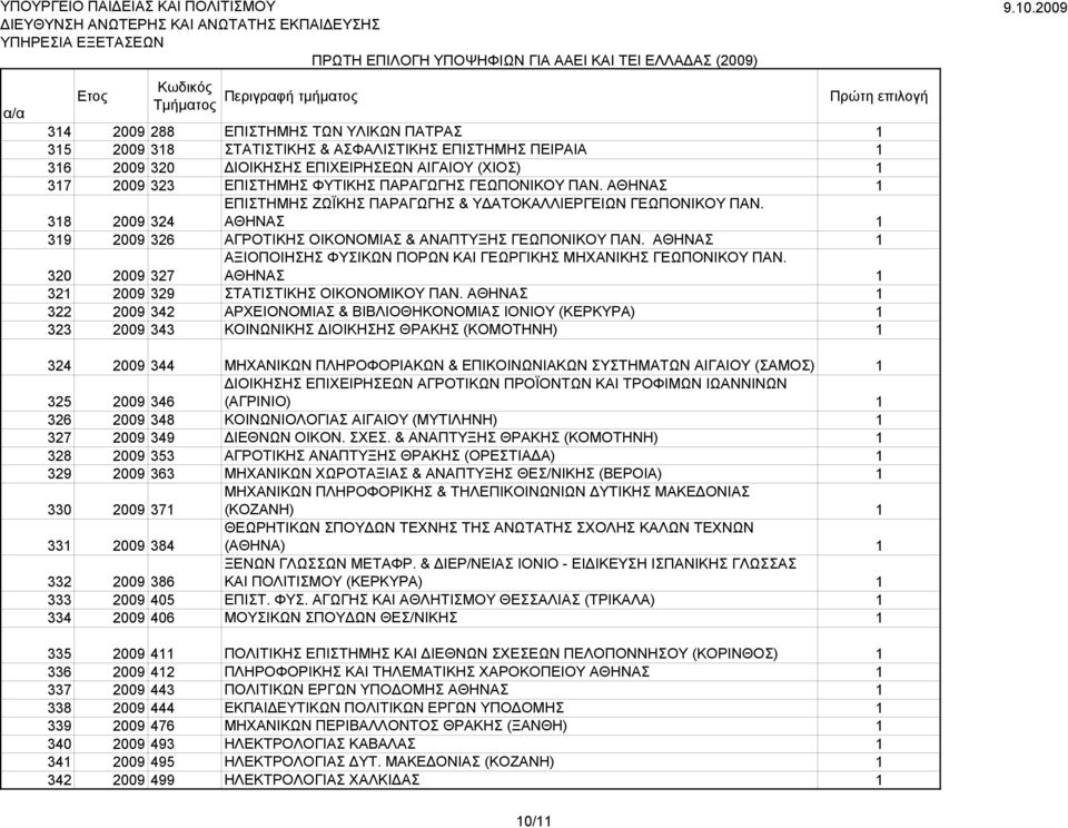 ΑΘΗΝΑΣ 1 ΑΞΙΟΠΟΙΗΣΗΣ ΦΥΣΙΚΩΝ ΠΟΡΩΝ ΚΑΙ ΓΕΩΡΓΙΚΗΣ ΜΗΧΑΝΙΚΗΣ ΓΕΩΠΟΝΙΚΟΥ ΠΑΝ. 320 2009 327 ΑΘΗΝΑΣ 1 321 2009 329 ΣΤΑΤΙΣΤΙΚΗΣ ΟΙΚΟΝΟΜΙΚΟΥ ΠΑΝ.