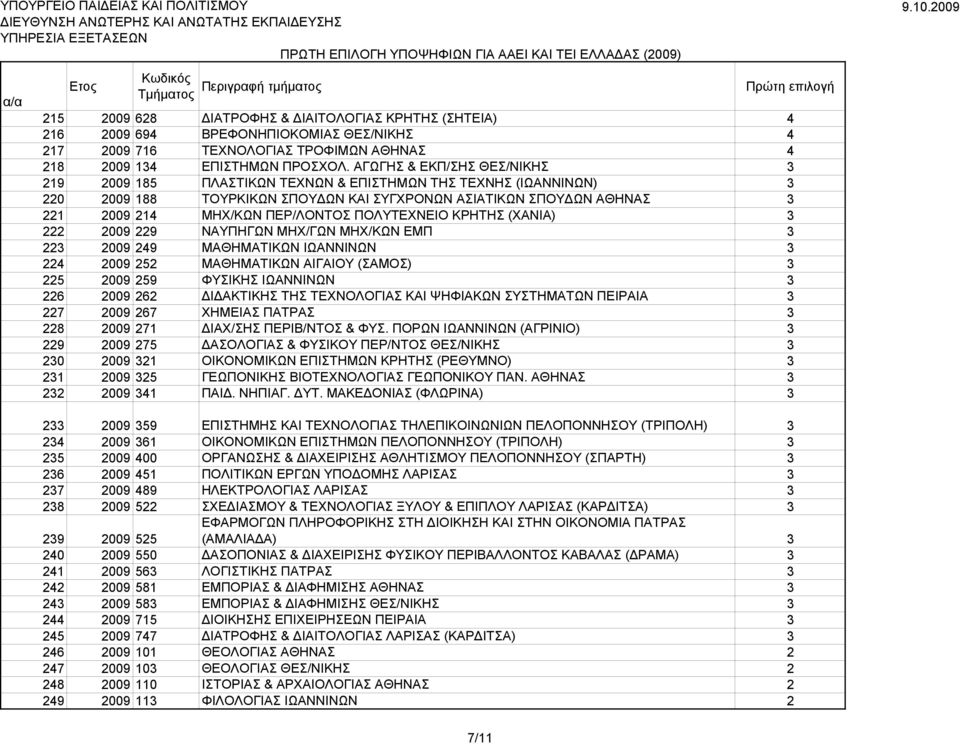 ΠΟΛΥΤΕΧΝΕΙΟ ΚΡΗΤΗΣ (ΧΑΝΙΑ) 3 222 2009 229 ΝΑΥΠΗΓΩΝ ΜΗΧ/ΓΩΝ ΜΗΧ/ΚΩΝ ΕΜΠ 3 223 2009 249 ΜΑΘΗΜΑΤΙΚΩΝ ΙΩΑΝΝΙΝΩΝ 3 224 2009 252 ΜΑΘΗΜΑΤΙΚΩΝ ΑΙΓΑΙΟΥ (ΣΑΜΟΣ) 3 225 2009 259 ΦΥΣΙΚΗΣ ΙΩΑΝΝΙΝΩΝ 3 226 2009 262