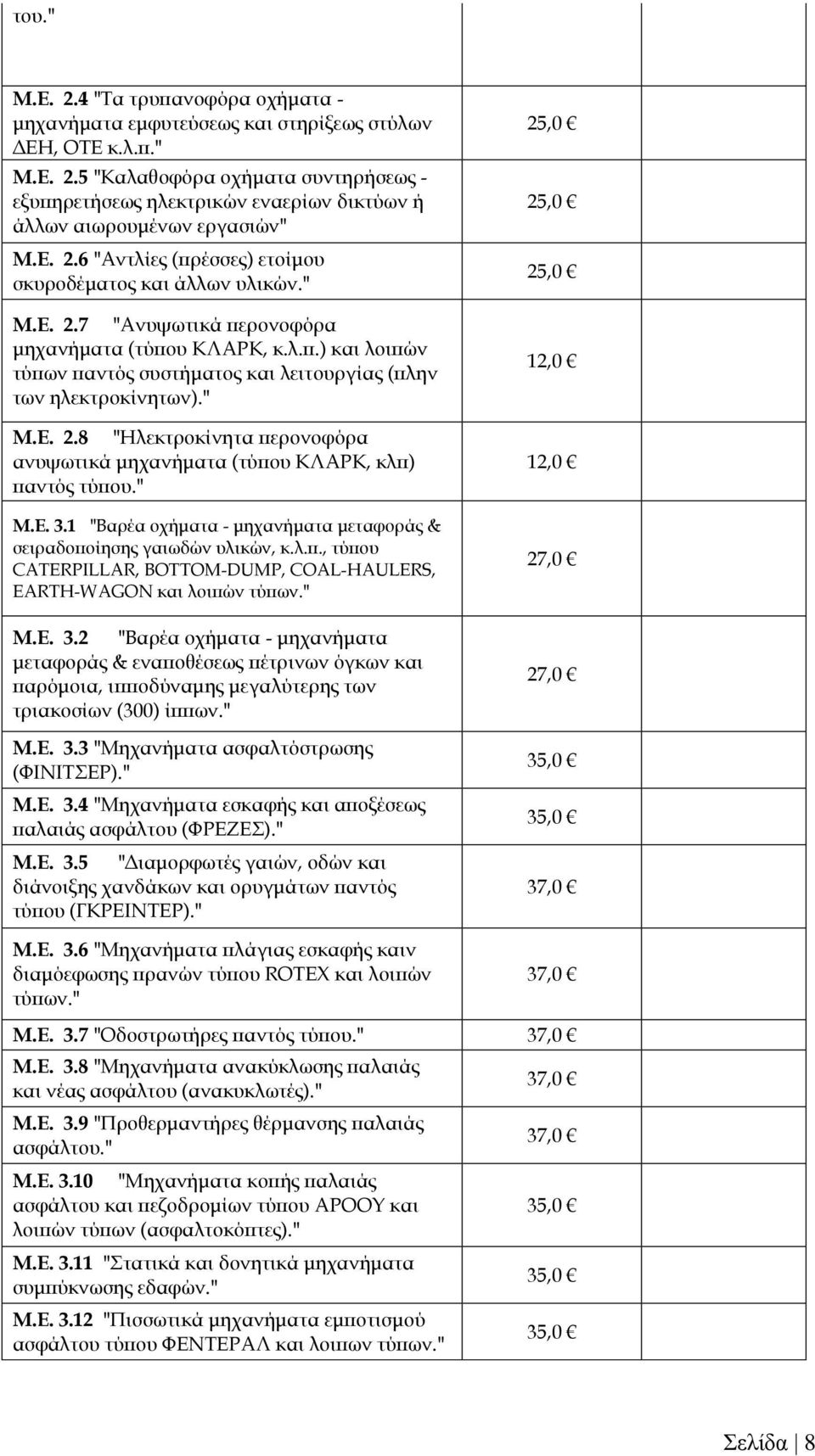 " Μ.Ε. 2.8 "Ηλεκτροκίνητα περονοφόρα ανυψωτικά μηχανήματα (τύπου ΚΛΑΡΚ, κλπ) Μ.Ε. 3.1 "Βαρέα οχήματα - μηχανήματα μεταφοράς & σειραδοποίησης γαιωδών υλικών, κ.λ.π., τύπου CATERPILLAR, BOTTOM-DUMP, COAL-HAULERS, EARTH-WAGON και λοιπών τύπων.