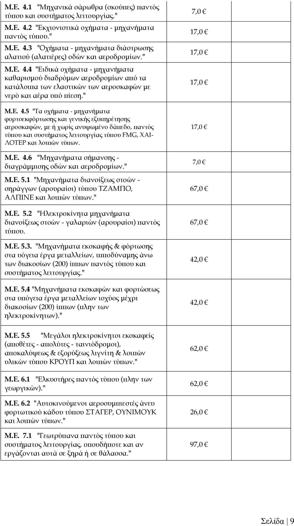 Μ.Ε. 4.6 "Μηχανήματα σήμανσης - διαγράμμισης οδών και αεροδρομίων." Μ.Ε. 5.1 "Μηχανήματα διανοίξεως στοών - σηράγγων (αρουραίοι) τύπου ΤΖΑΜΠΟ, ΑΛΠΙΝΕ και λοιπών τύπων." Μ.Ε. 5.2 "Ηλεκτροκίνητα μηχανήματα διανοίξεως στοών - γαλαριών (αρουραίοι) παντός τύπου.